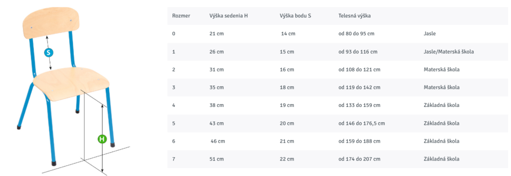Tabuľka so správnymi rozmermi stoličky podľa výšky dieťaťa a veku pre použitie v jasliach a materských školách