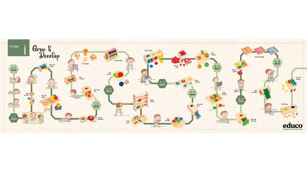 Infografika znázorňujúca rozvoj dieťaťa od narodenia do troch rokov pomocou montessori hračiek